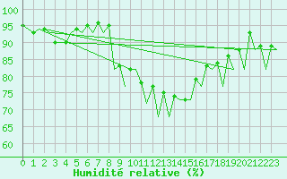 Courbe de l'humidit relative pour Santiago / Labacolla