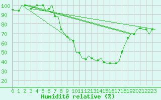 Courbe de l'humidit relative pour Verona / Villafranca