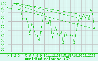 Courbe de l'humidit relative pour Minsk