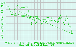 Courbe de l'humidit relative pour Venezia / Tessera
