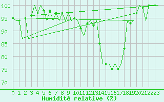 Courbe de l'humidit relative pour Burgos (Esp)