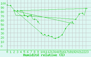 Courbe de l'humidit relative pour Oran / Es Senia