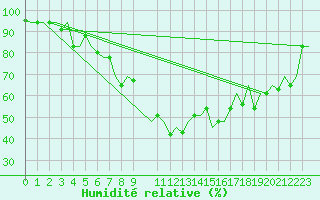 Courbe de l'humidit relative pour Dar-El-Beida