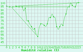 Courbe de l'humidit relative pour Pisa / S. Giusto