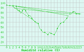 Courbe de l'humidit relative pour Dar-El-Beida