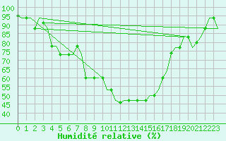 Courbe de l'humidit relative pour Dar-El-Beida