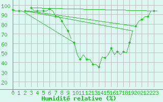 Courbe de l'humidit relative pour Nouasseur