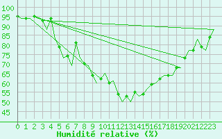Courbe de l'humidit relative pour Ibiza (Esp)