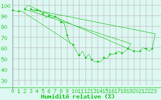 Courbe de l'humidit relative pour Bonn (All)