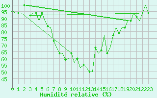 Courbe de l'humidit relative pour Kayseri / Erkilet