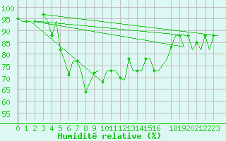 Courbe de l'humidit relative pour Cagliari / Elmas
