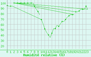 Courbe de l'humidit relative pour Nouasseur