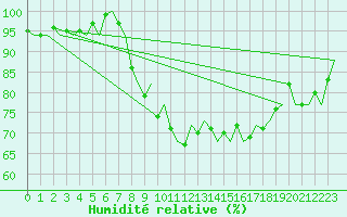 Courbe de l'humidit relative pour Dublin (Ir)