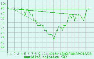 Courbe de l'humidit relative pour Pisa / S. Giusto