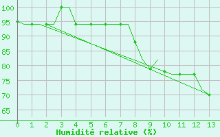 Courbe de l'humidit relative pour Spangdahlem