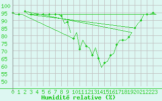 Courbe de l'humidit relative pour Dublin (Ir)