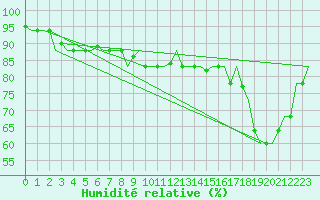 Courbe de l'humidit relative pour Tanger Aerodrome