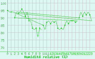 Courbe de l'humidit relative pour Platform L9-ff-1 Sea