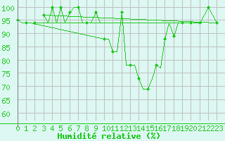 Courbe de l'humidit relative pour Uralsk