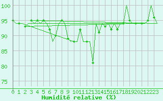 Courbe de l'humidit relative pour Laupheim