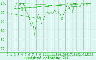 Courbe de l'humidit relative pour San Sebastian (Esp)