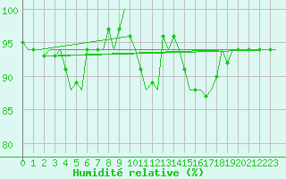 Courbe de l'humidit relative pour Kittila