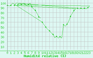 Courbe de l'humidit relative pour Vitoria