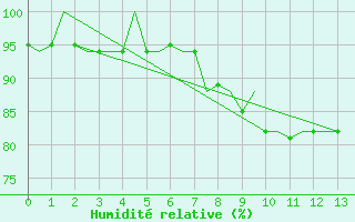 Courbe de l'humidit relative pour Culdrose