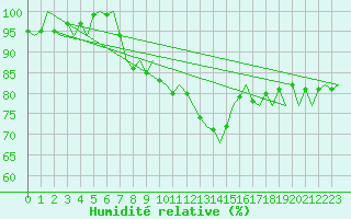Courbe de l'humidit relative pour Platform Awg-1 Sea