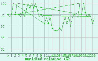 Courbe de l'humidit relative pour Bilbao (Esp)