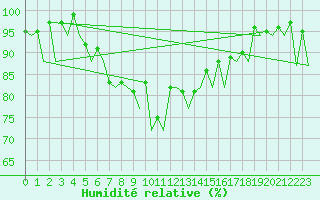 Courbe de l'humidit relative pour London / Heathrow (UK)