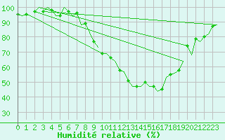 Courbe de l'humidit relative pour Wien / Schwechat-Flughafen