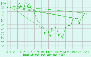 Courbe de l'humidit relative pour Vigo / Peinador