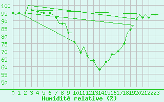 Courbe de l'humidit relative pour Marham