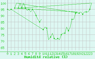 Courbe de l'humidit relative pour Niederstetten