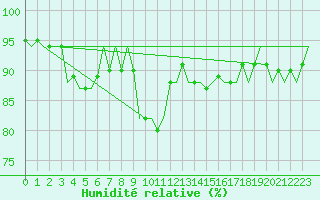 Courbe de l'humidit relative pour Fritzlar