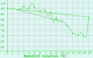 Courbe de l'humidit relative pour Payerne (Sw)