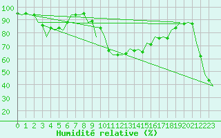 Courbe de l'humidit relative pour San Sebastian (Esp)