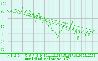 Courbe de l'humidit relative pour Platform K14-fa-1c Sea