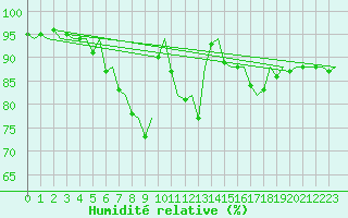 Courbe de l'humidit relative pour Goteborg / Landvetter
