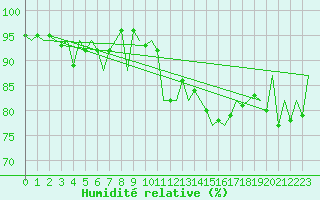 Courbe de l'humidit relative pour Aberdeen (UK)