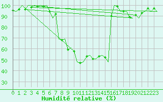 Courbe de l'humidit relative pour Laupheim