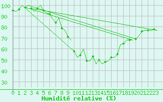 Courbe de l'humidit relative pour Maastricht / Zuid Limburg (PB)