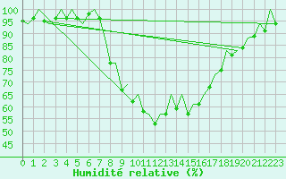 Courbe de l'humidit relative pour Gerona (Esp)