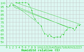 Courbe de l'humidit relative pour Luxembourg (Lux)