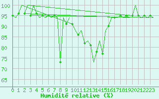 Courbe de l'humidit relative pour Tivat