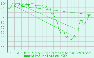 Courbe de l'humidit relative pour Eindhoven (PB)