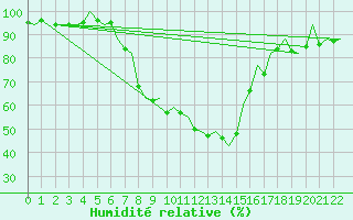 Courbe de l'humidit relative pour Bilbao (Esp)