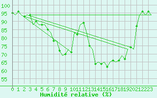 Courbe de l'humidit relative pour Eindhoven (PB)