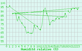 Courbe de l'humidit relative pour Ibiza (Esp)